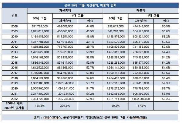 삼성·sk·현대차·lg 등 4대그룹 자산편중 심화…30대그룹 자산의 절반 이상 차지